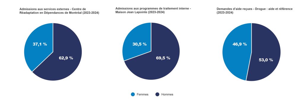 Statistiques - Femmes dans les parcours de soin